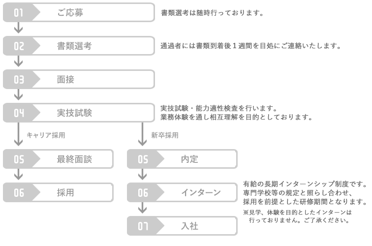 選考フロー